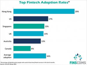 bii-top-fintech-adoption-rates_12-300x225 Fear Fintech? Embrace Fintech