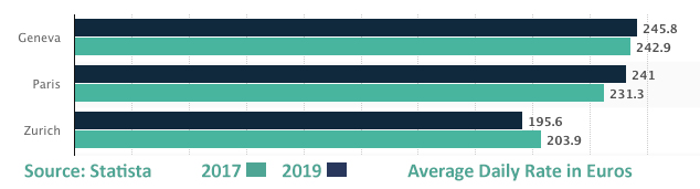 ADRPAris Europe’s Hotel Industry Reports Positive Results