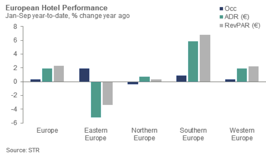 Europe-hotel-growth Europe’s Hotel Industry Reports Positive Results