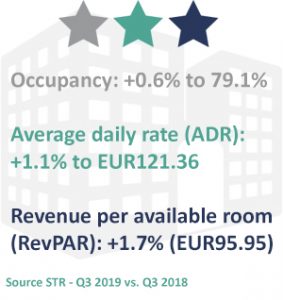 Metrics-283x300 Europe’s Hotel Industry Reports Positive Results