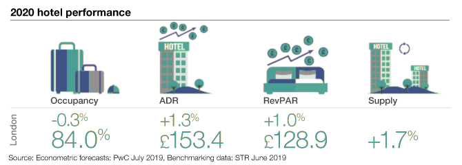 New2020 Europe’s Hotel Industry Reports Positive Results