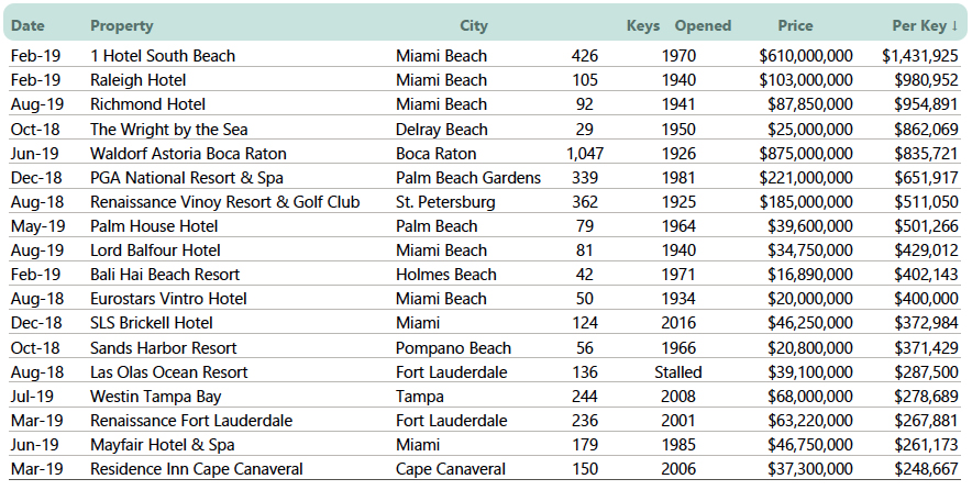 Sales1 Increased Investment Activity in Florida Hotel Market