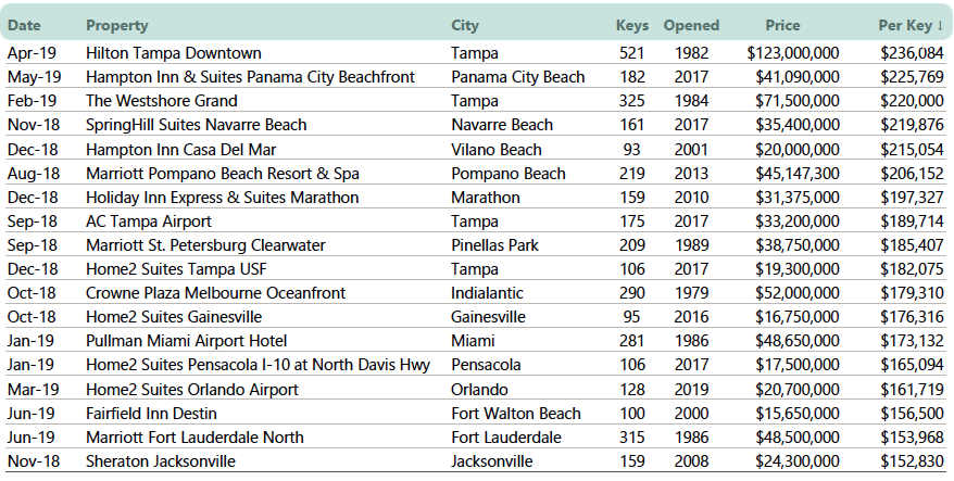 Sales2 Increased Investment Activity in Florida Hotel Market