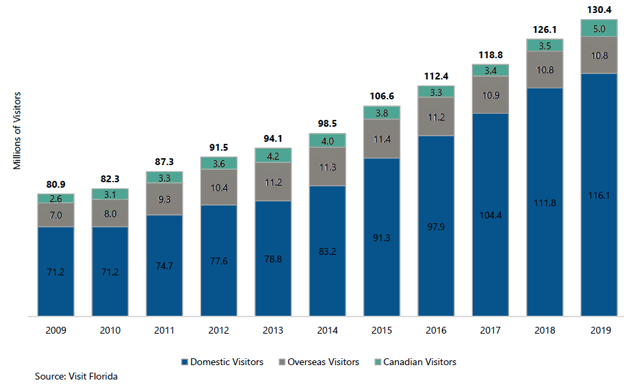 Visitors Increased Investment Activity in Florida Hotel Market