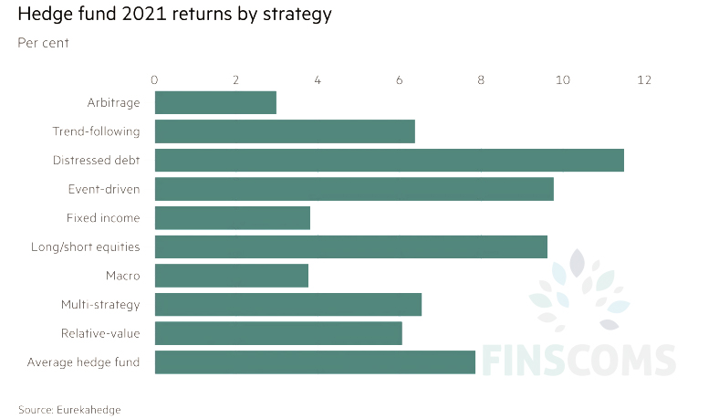 Debt Distressed Debt Funds Continued Gains